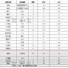 办公用品一批（详见清单）